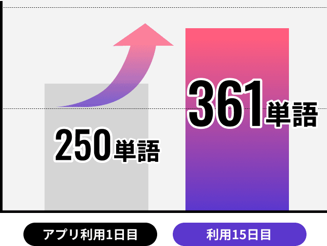 250単語 -> 361単語